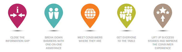 The 5 essential strategies for enrolling consumers depicted with colored icons.