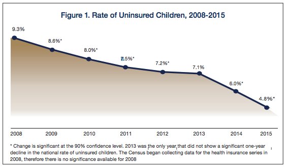 Rate of Uninsured Children | Below 5 %