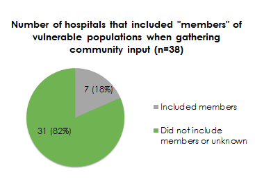 A green and grey pie chart shows that only 18% of hospitals gathered community input from vulnerable populations. 