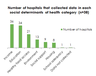 Green bar chart shows how many hospitals collected data in certain social determinants of health. 