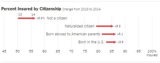 Percent Insured by Citizenship