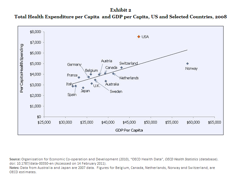 Total health expenditure per capita and GDP per Capita US and select countries