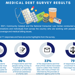 Medical Debt Survey Results